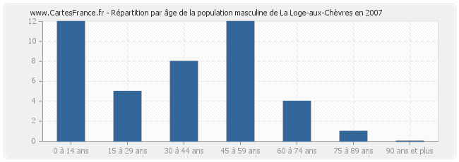 Répartition par âge de la population masculine de La Loge-aux-Chèvres en 2007